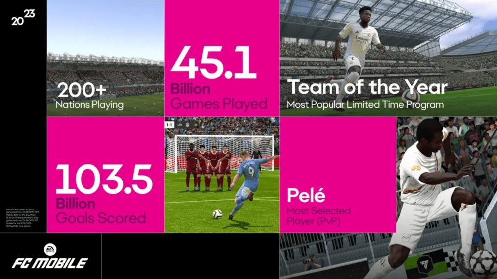 Thành công của EA Sports FC 24 là không thể phủ nhận. Ảnh: EA.