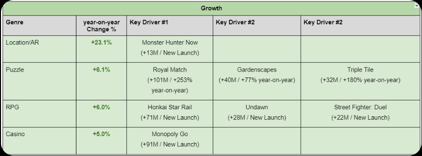Game AR tăng trưởng mạnh nhất năm qua. Ảnh: NAAVIK.