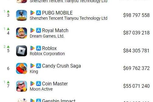 Số tiền MONOPOLY GO! kiếm về trong 1 ngày khiến nhiều người bất ngờ 28 Số tiền MONOPOLY GO! kiếm về trong 1 ngày khiến nhiều người bất ngờ doanh thu monopoly go 1705459374 43