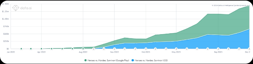 Chỉ số khả quan của game Heroes vs. Hordes. Ảnh: Data.ai.