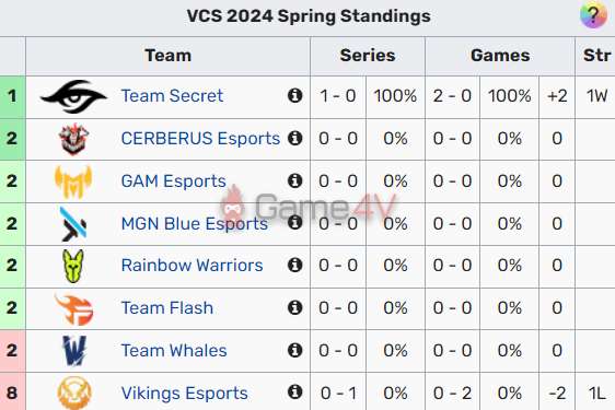 Đội tuyển LMHT của SofM tạm thời bị đẩy xuống top 8 Vòng Bảng VCS 2024 Mùa Xuân.