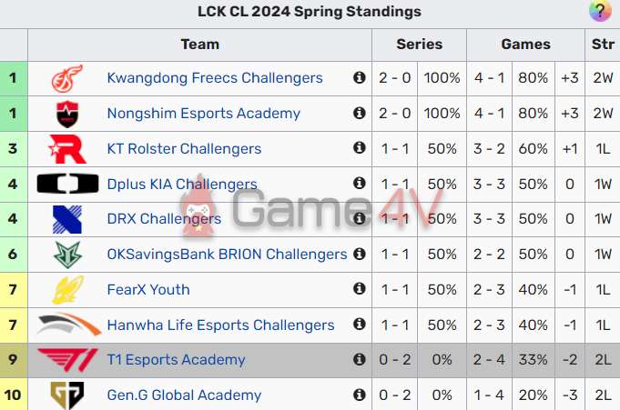 Đội trẻ của T1 và GEN đều đang đứng tại "đáy" bảng xếp hạng LCK CL.