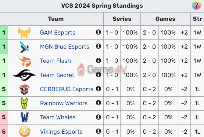 GAM tạm thời vươn lên nửa trên bảng xếp hạng.