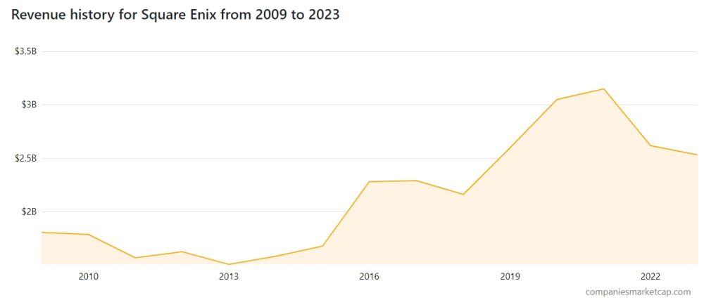Biểu đồ doanh thu của Square Enix. Ảnh: TechRaptor.