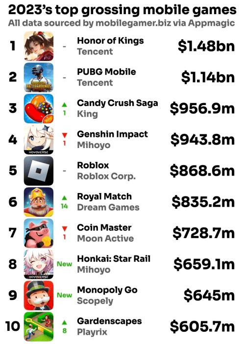 Danh sách 10 game đầu. Ảnh: AppMagic.