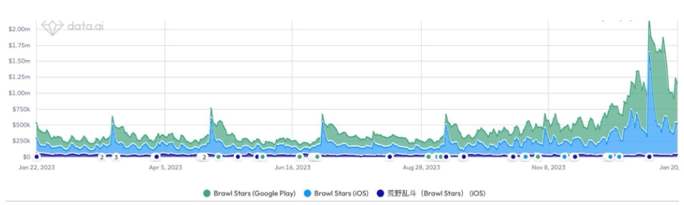 Brawl Stars tăng trưởng doanh thu lớn. Ảnh: data.ai.