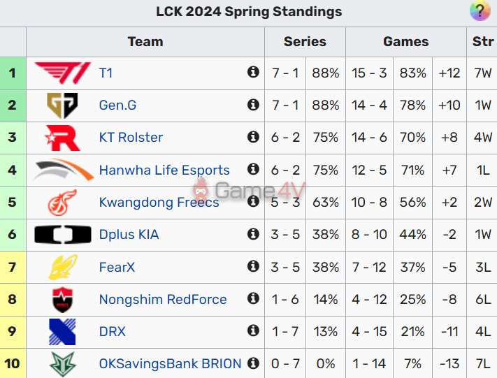 GEN tạm thời bị đẩy lui xuống vị trí top 2 tại giải đấu hàng đầu LMHT Hàn Quốc.