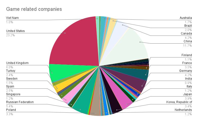 Biểu đồ lượng công ty game trên thế giới. Ảnh: Dmitry Filatov.