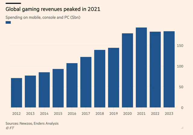 Biểu đồ doanh thu game 2021. Ảnh: FT.