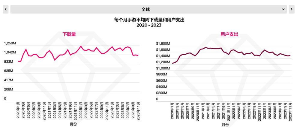 Biểu đồ mức nạp game. Ảnh: data.ai.