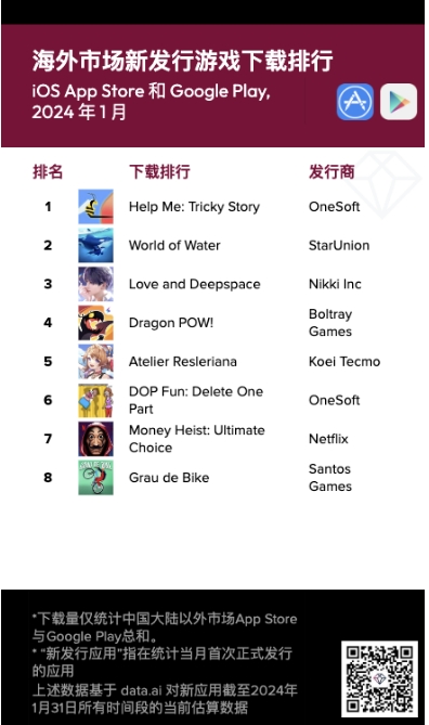 Danh sách nhóm game mobile có lượt tải lớn nhất được công bố. Ảnh: Data.ai.