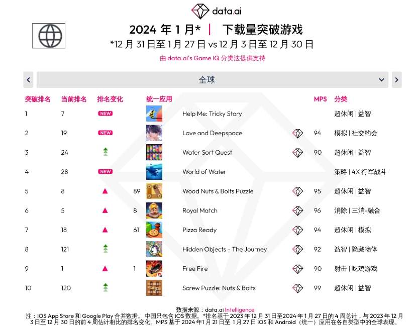 Bảng xếp hạng game được download nhiều nhất. Ảnh: data.ai.