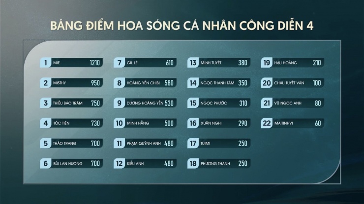 1735444308-chi-dep-dap-gio-bo-sung-bng-im-hoa-sng-c-nhn-cng-din-4-0317-186-width2293height1290 4 nghệ sĩ bị loại ở Công diễn 5