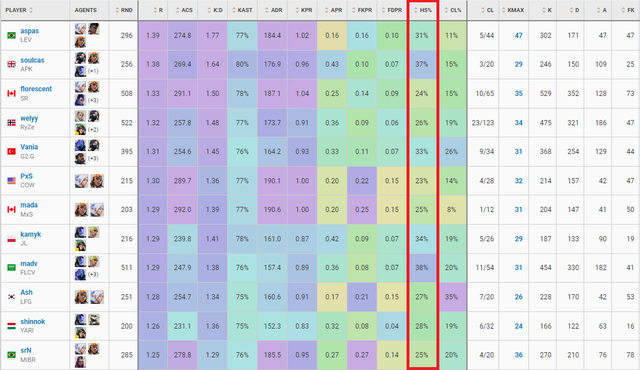 Một game thủ VALORANT đạt 90% tỷ lệ headshot nhưng vẫn mắc kẹt ở rank Kim Cương... - Ảnh 1.