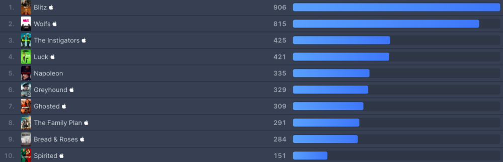 Phim mới chiếu đã đứng top 1 toàn cầu: Thống trị 82 quốc gia, nữ chính vừa đẹp nao lòng vừa diễn hay xuất sắc- Ảnh 1. Phim mới chiếu đã đứng top 1 toàn cầu: Thống trị 82 quốc gia, nữ chính vừa đẹp nao lòng vừa diễn hay xuất sắc- Ảnh 1.