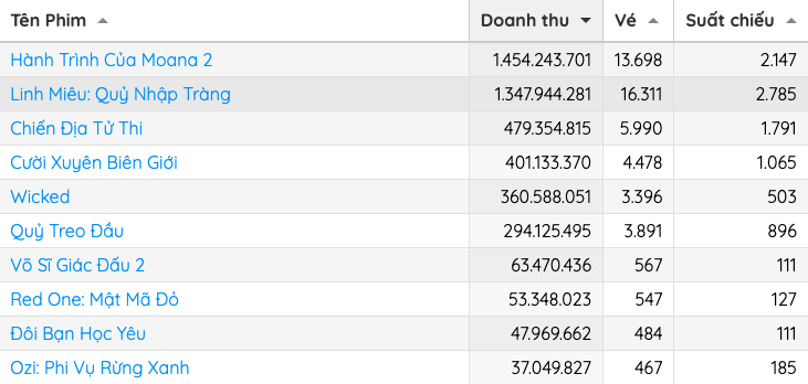 Phim mới chiếu nửa ngày đã chiếm top 1 phòng vé Việt, hình ảnh và âm thanh đều hoàn hảo tuyệt đối- Ảnh 1. Phim mới chiếu nửa ngày đã chiếm top 1 phòng vé Việt, hình ảnh và âm thanh đều hoàn hảo tuyệt đối- Ảnh 1.