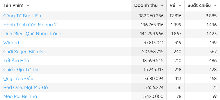 Phim cổ trang Việt mới chiếu đã chiếm top 1 phòng vé, nữ chính đã đẹp còn đóng toàn bom tấn trăm tỷ- Ảnh 2. Phim cổ trang Việt mới chiếu đã chiếm top 1 phòng vé, nữ chính đã đẹp còn đóng toàn bom tấn trăm tỷ- Ảnh 2.