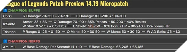 LMHT: Riot Games tung gap ban va chinh sua suc manh tuong cho ban 14.19 truoc meta moi 2 LMHT: Riot Games tung gấp bản vá chỉnh sửa sức mạnh tướng cho bản 14.19 trước meta mới 2