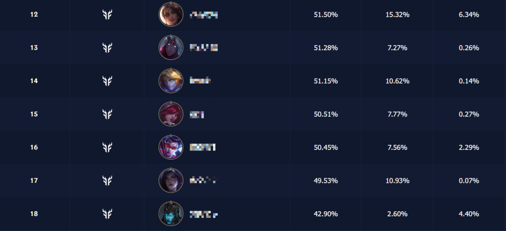 Được Riot quảng cáo rầm rộ, thậm chí tạo hẳn một chế độ chơi riêng nhưng vị tướng này lại yếu đến không tưởng- Ảnh 3. Được Riot quảng cáo rầm rộ, thậm chí tạo hẳn một chế độ chơi riêng nhưng vị tướng này lại yếu đến không tưởng- Ảnh 3.