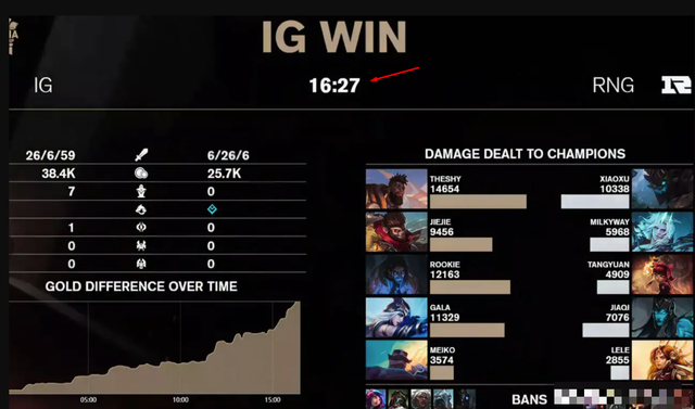 "Siêu chiến đội" IG lập thành tích khủng nhưng khiến nhiều người "nhớ T1" base64 17345774412041441256767 1734581829004 17345818659901291036084