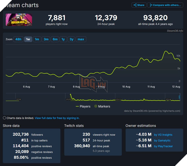Borderlands 3 Bat Ngo Huong Loi Tu Du An Live-Action Tham Hoa Cung Ten 2 Borderlands 3 Bất Ngờ Hưởng Lợi Từ Dự Án Live-Action Thảm Họa Cùng Tên 2