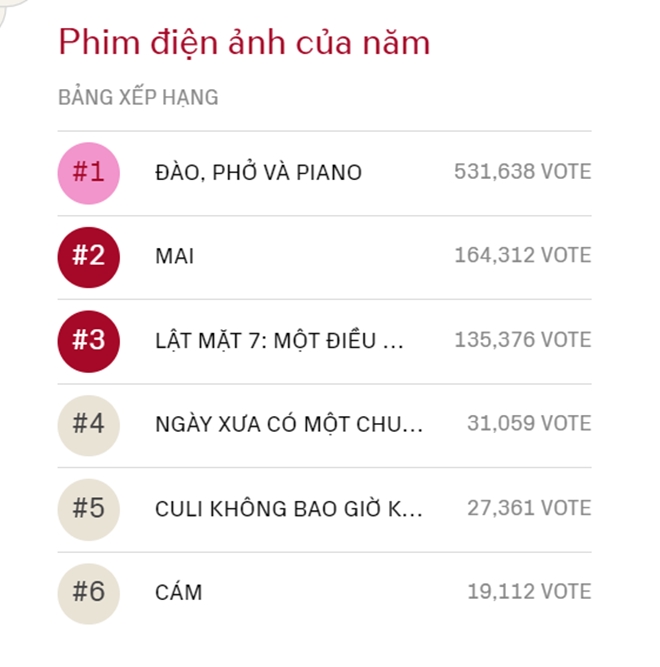 Hơn 500 nghìn lượt bình chọn cho 1 phim Việt ở WeChoice Awards 2024: Tinh thần tự hào dân tộc là thế đó!- Ảnh 2. Hơn 500 nghìn lượt bình chọn cho 1 phim Việt ở WeChoice Awards 2024: Tinh thần tự hào dân tộc là thế đó!- Ảnh 2.
