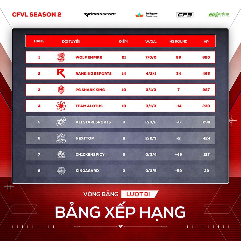 Lượt đi vòng bảng Đột Kích CFVL 2024 Mùa 2 – Phác họa bức tranh thực lực các đội