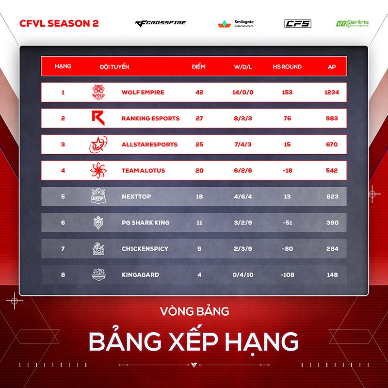 CFVL 2024 Mùa 2: Lộ diện 4 đội mạnh nhất tranh chức vô địch chuyên nghiệp CFVL 2024 Mùa 2: Lộ diện 4 đội mạnh nhất tranh chức vô địch chuyên nghiệp