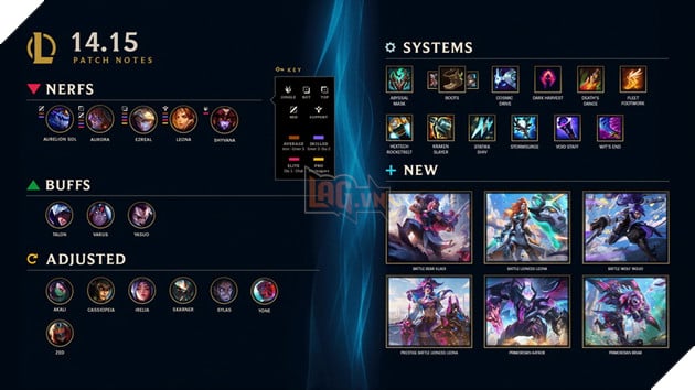 LMHT: Chi tiet ban cap nhat 14.15 ngay 31/7 - Nerf meta Xa Thu va buff manh sat thu LMHT: Chi tiết bản cập nhật 14.15 ngày 31/7 - Nerf meta Xạ Thủ và buff mạnh sát thủ