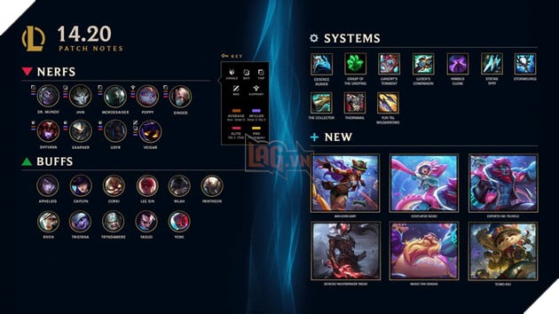 LMHT: Chi tiet ban cap nhat 14.20 - Can bang hang loat Xa Thu va cac trang bi phap su khac LMHT: Chi tiết bản cập nhật 14.20 - Cân bằng hàng loạt Xạ Thủ và các trang bị pháp sư khác