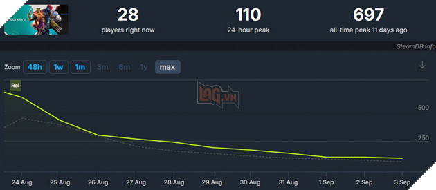 Bat ngo khi tua game Concord van duoc cap nhat deu tren Steam, nghi van se mo cua mien phi tren PC 4 Bất ngờ khi tựa game Concord vẫn được cập nhật đều trên Steam, nghi vấn sẽ mở cửa miễn phí trên PC 4