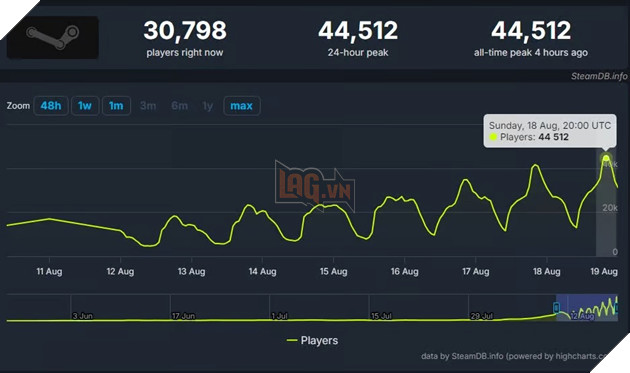 Bom tan moi cua Valve qua kho de trai nghiem som du so luong nguoi choi tang tung ngay 2 Bom tấn mới của Valve quá khó để trải nghiệm sớm dù số lượng người chơi tăng từng ngày