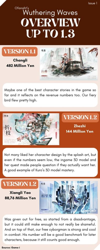 Cong dong ly giai nguyen do doanh thu cua Wuthering Waves sut giam trong thang 09 3 Cộng đồng lý giải nguyên do doanh thu của Wuthering Waves sụt giảm trong tháng 09 3