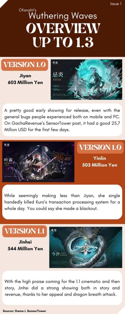 Cong dong ly giai nguyen do doanh thu cua Wuthering Waves sut giam trong thang 09 2 Cộng đồng lý giải nguyên do doanh thu của Wuthering Waves sụt giảm trong tháng 09 2