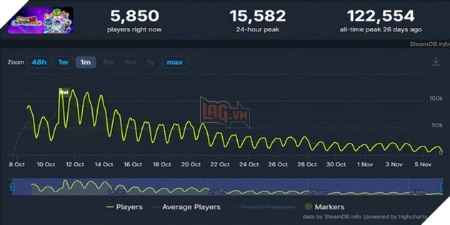 Dragon Ball: Sparking Zero sut giam nguoi choi den gan 90% du chi moi ra mat khong lau 2 Dragon Ball: Sparking Zero sụt giảm người chơi đến gần 90% dù chỉ mới ra mắt không lâu 2