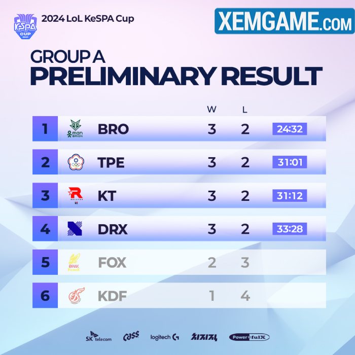 drx-bro-kespa-1 KeSPA Cup 2024: LazyFeel đánh bại Ngài Morgan, DRX vẫn gặp khó vì chỉ số phụ drx bro kespa 1