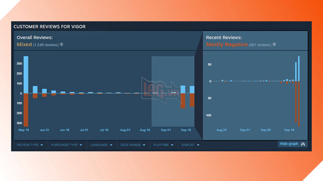 Tro choi ban sung bat ngo xoa toan bo vat pham cua game thu de roi nhan bao tieu cuc khong lo 3 Trò chơi bắn súng bất ngờ xóa toàn bộ vật phẩm của game thủ để rồi nhận bão tiêu cực khổng lồ