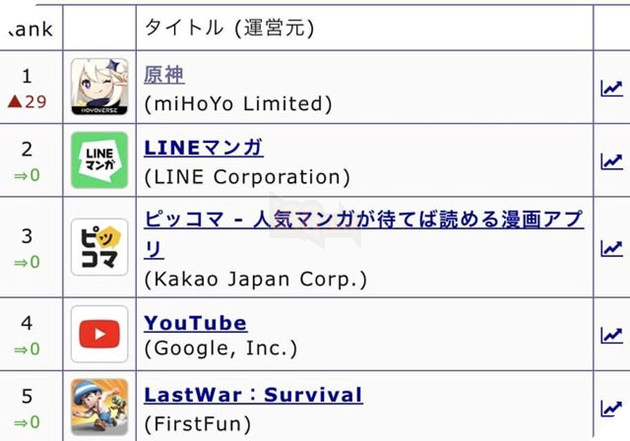 Genshin Impact Co Buoc Nhay Vot Ve Doanh Thu Tren iOS Tai Thi Truong Nhat Ban 2 Xilonen