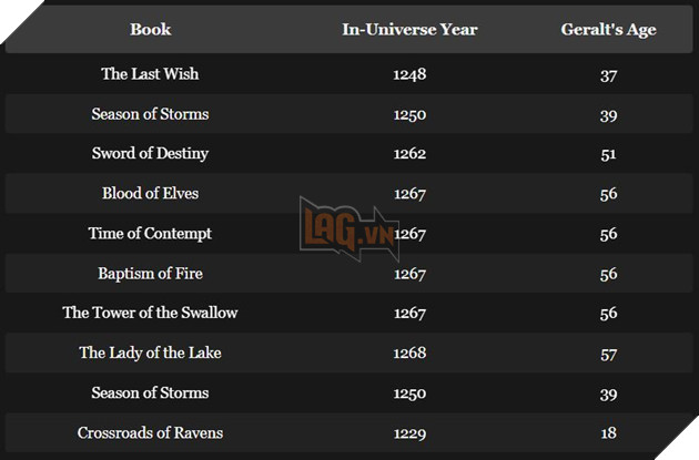 Tieu Thuyet Moi Nhat Ve The Witcher Da Xac Nhan Nam Sinh Cua Geralt Vung Rivia 2 Tiểu Thuyết Mới Nhất Về The Witcher Đã Xác Nhận Năm Sinh Của Geralt Vùng Rivia 2