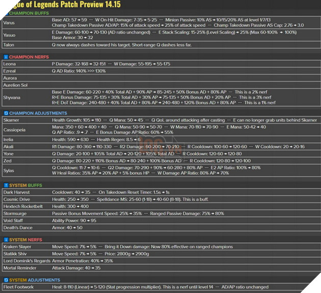 LMHT: Chi tiet ban cap nhat 14.15 ngay 31/7 - Nerf meta Xa Thu va buff manh sat thu 2 LMHT: Chi tiết bản cập nhật 14.15 ngày 31/7 - Nerf meta Xạ Thủ và buff mạnh sát thủ 2