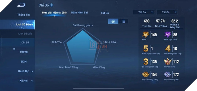 Game thu Vuong Gia Vinh Dieu dat thanh tich khung, ca nguoi choi Top 1 chua chac lam duoc Game thủ Vương Giả Vinh Diệu đạt thành tích khủng, cả người chơi Top 1 chưa chắc làm được