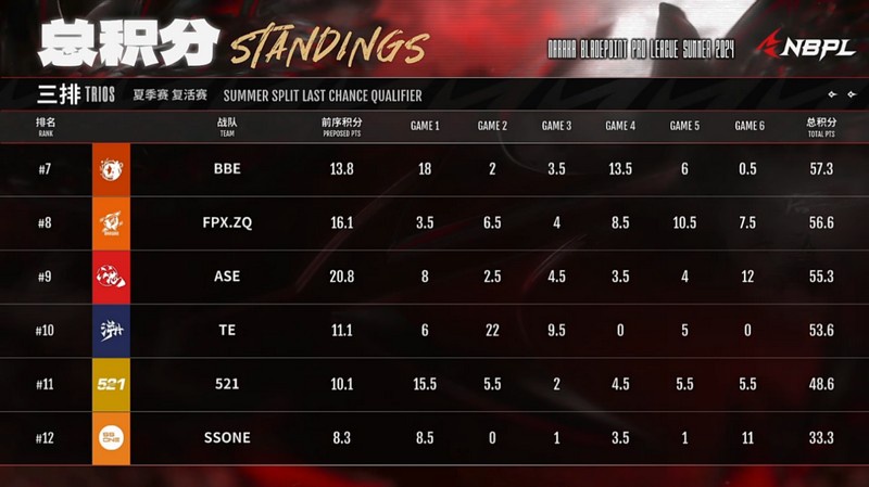 NARAKA J Cup 2024 - 2 đội tuyển Việt Nam BBE và 521 giành được tổng giải thưởng lên tới 4,1 tỷ VNĐ