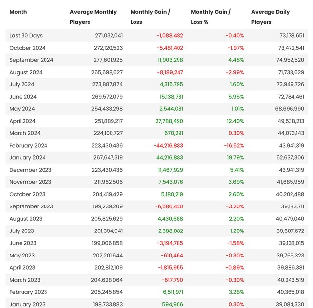 Ra mắt 6 năm, bom tấn di động này vẫn đạt số lượng game thủ lớn tới mức không thể tin được- Ảnh 2. Ra mắt 6 năm, bom tấn di động này vẫn đạt số lượng game thủ lớn tới mức không thể tin được- Ảnh 2.