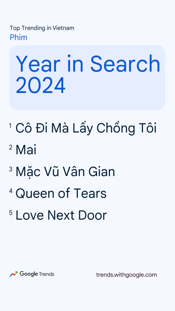 10 bộ phim được tìm kiếm nhiều nhất Việt Nam 2024: Trấn Thành vượt mặt Queen of Tears, hạng 1 hay miễn bàn- Ảnh 1. 10 bộ phim được tìm kiếm nhiều nhất Việt Nam 2024: Trấn Thành vượt mặt Queen of Tears, hạng 1 hay miễn bàn- Ảnh 1.