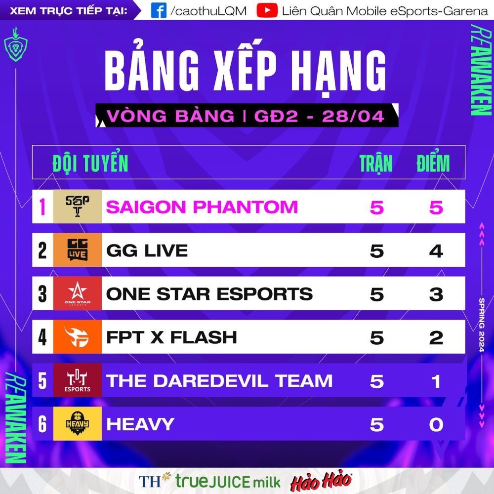 Tổng kết vòng bảng giai đoạn 2 - Đấu Trường Danh Vọng Mùa Xuân 2024: Lộ diện top 4 thẳng tiến vòng PLAY - OFFS j1