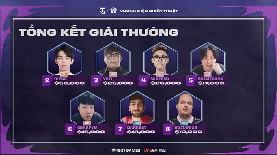 Kết quả giải đấu CKTG Vương Miện Chiến Thuật: 2 kỳ Việt Nam về đích Top 4 ket qua tft 12