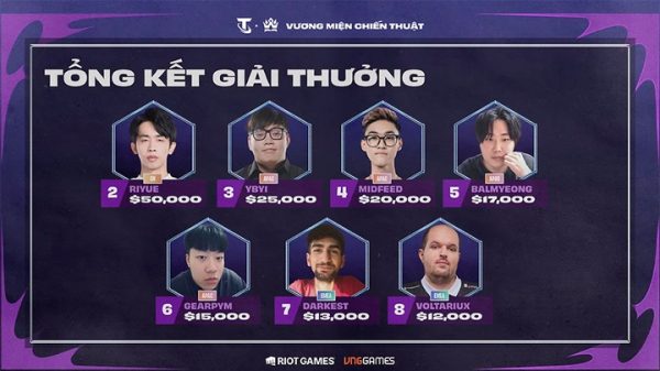 Kết quả giải đấu CKTG Vương Miện Chiến Thuật: 2 kỳ Việt Nam về đích Top 4 39 Kết quả giải đấu CKTG Vương Miện Chiến Thuật: 2 kỳ Việt Nam về đích Top 4 ket qua tft 12jpg