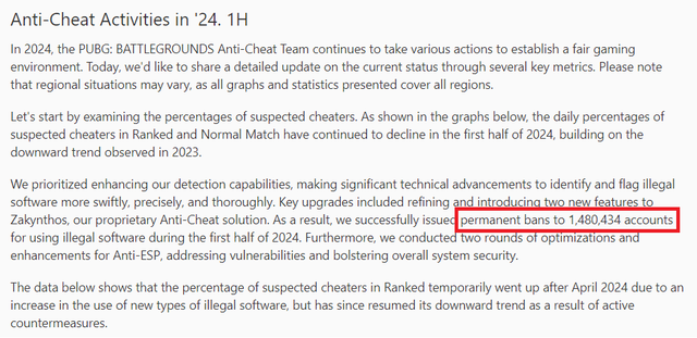 Bom tấn Esports một thời cấm vĩnh viễn gần 1,5 triệu tài khoản trong 6 tháng, quyết tâm trở về thời hoàng kim- Ảnh 2. Bom tấn Esports một thời cấm vĩnh viễn gần 1,5 triệu tài khoản trong 6 tháng, quyết tâm trở về thời hoàng kim- Ảnh 2.