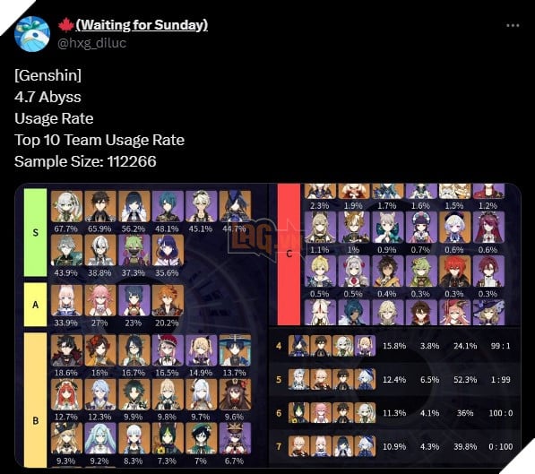 Genshin Impact: Top Nhan Vat Duoc Su Dung Nhieu Nhat Trong La Hoan Tham Canh 4.7 2 La Hoàn Thâm Cảnh