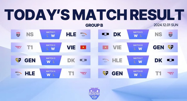 T1 toàn thua cả 3 trận T1 toàn thua cả 3 trận